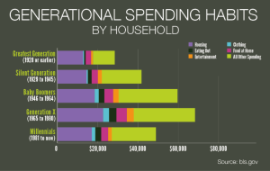 generational spending habits