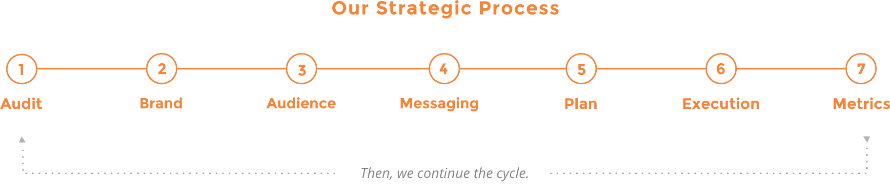 strategic-process